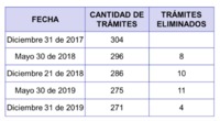 Alcald&iacute;a de Santiago de Cali ser&aacute; reconocida por el Gobierno Nacional por su aporte a la estrategia anti tr&aacute;mites