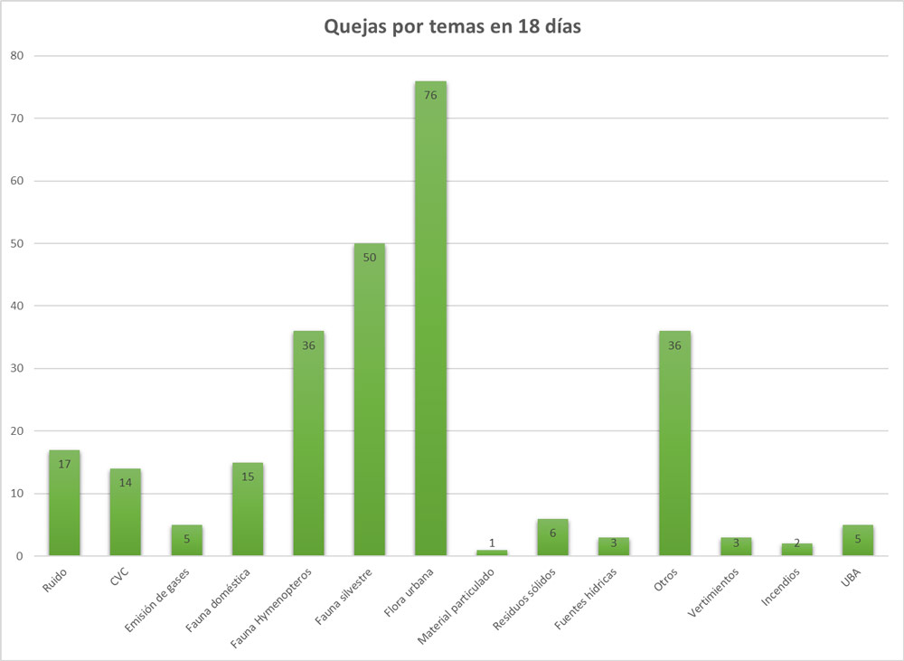 Quejas por temas en 18 días Quejas por temas en 18 días