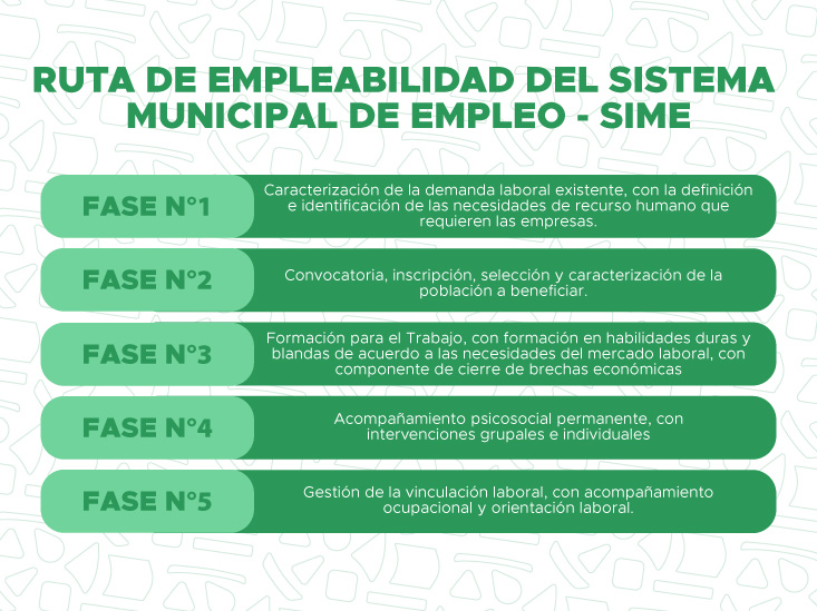 Infografía titulada 'Empleabilidad Conectada' de la Alcaldía de Cali y la Secretaría de Desarrollo Económico. Describe la 'Ruta de la Empleabilidad de Cali', un proceso visualizado en cuatro etapas clave para mejorar las oportunidades laborales y el desarrollo económico. Las etapas son: 1. Orientación Vocacional y Ocupacional (color azul, con iconos de diálogo y cerebro). 2. Formación para el Trabajo (color verde, con iconos de libro y herramientas). 3. Intermediación Laboral (color naranja, con iconos de búsqueda y conexión). 4. Emprendimiento (color morado, con iconos de bombilla y cohete). La infografía invita a conectarse a esta ruta y forma parte del Sistema de Desarrollo Económico - SIDE. Incluye la dirección web cali.gov.co/desarrolloeconomico y el usuario de redes sociales @DesEconomicoCali con el hashtag #SideCali.