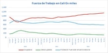En Cali el trabajo infantil decrece: cifras y resultados