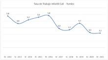 En Cali el trabajo infantil decrece: cifras y resultados