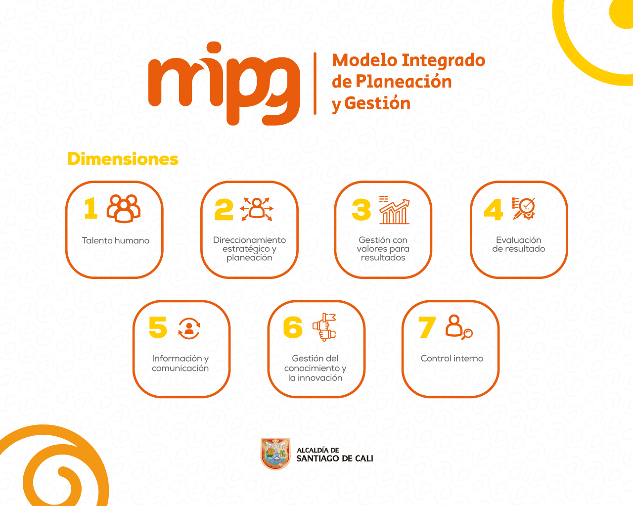 Dimensiones MIPG