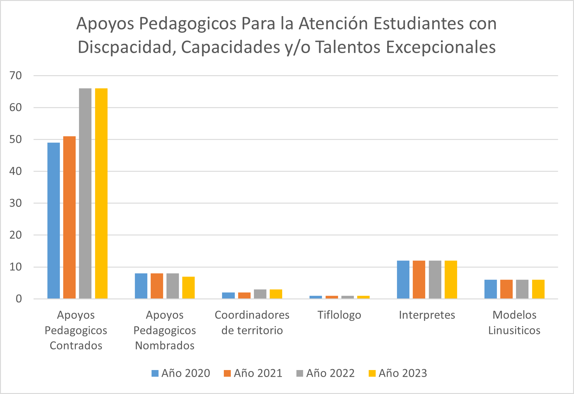Secretaría de Educación conmemora el Día Internacional de las Personas con Discapacidad