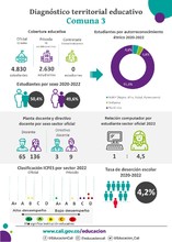 Infograf&iacute;as diagn&oacute;stico terrritorial educativo - Comuna 3