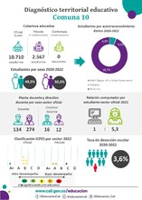 Infograf&iacute;as diagn&oacute;stico terrritorial educativo - Comuna 10