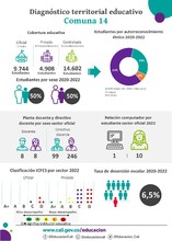 Infograf&iacute;as diagn&oacute;stico terrritorial educativo - Comuna 14