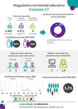 Infograf&iacute;as diagn&oacute;stico terrritorial educativo - Comuna 17