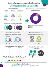 Infograf&iacute;a diagn&oacute;stico terrritorial educativo de La Castilla