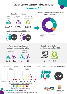 Infograf&iacute;as diagn&oacute;stico terrritorial educativo - Comuna 13