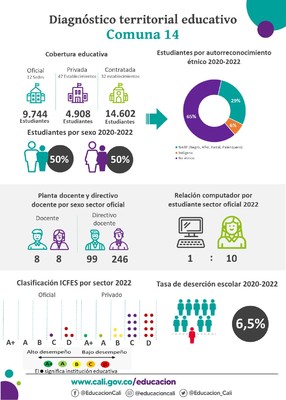 Infograf&iacute;as diagn&oacute;stico terrritorial educativo - Comuna 14