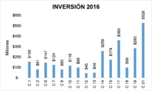 Inversi&oacute;n 2016