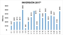 Inversi&oacute;n 2017