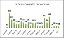 Requerimientos por comuna