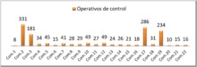 Operativos de control