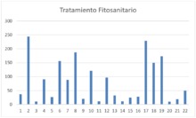 Tratamiento fitosanitario