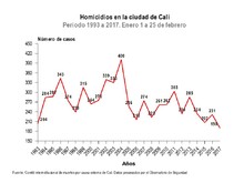 Gr&aacute;fica Homicidio Enero 