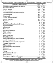 Articulaci&oacute;n de Organismos municipales debe disminuir las demandas en contra de la entidad. 