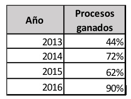 Articulaci&oacute;n de Organismos municipales debe disminuir las demandas en contra de la entidad. 