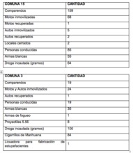 Estos son los primeros resultados del plan Atarraya contra el hurto callejero