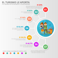El turismo le aporta a la generaci&oacute;n de ingresos y oportunidades