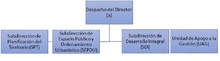 Organigrama DAPM