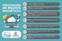 Presentaci&oacute;n de medios magn&eacute;ticos