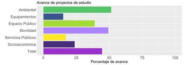 avance de proyectos de estudio
