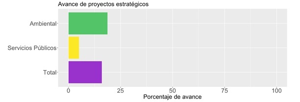 avance de proyectos estrat&eacute;gicos