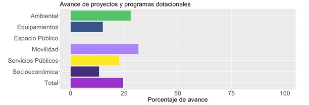 avance proyectos y programas dotacionales