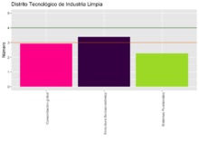 Diagrama Centralidad distrito Tecnol&oacute;gico de industria limpia