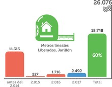 El Plan Jarill&oacute;n de Cali culmina el 2017 con m&aacute;s del 60% del dique liberado