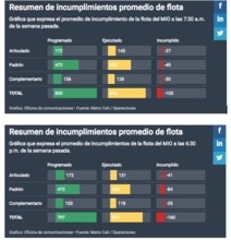 Metro Cali advierte incumplimientos en la operaci&oacute;n por parte de los concesionarios