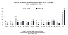Figura 27. Mortalidad seg&uacute;n edad de la v&iacute;ctima