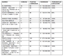 Balance de barrios iluminados con tecnolog&iacute;a LED