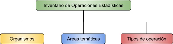 Inventario de Operaciones Estad&iacute;sticas