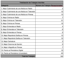 Un total de 166 trabajos se inscribieron en los Premios de Periodismo Alfonso Bonilla Arag&oacute;n