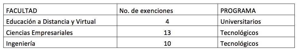 Abierta convocatoria hasta el 25 de julio para estudiar gratis