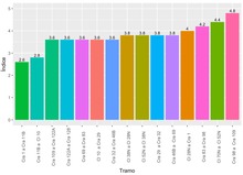 Actividades y usos - Corredor Verde