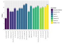 Actividades y usos - Corredores estrat&eacute;gicos