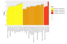 Actividades y usos - Corredores urbanos