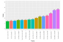 Consolidaci&oacute;n funcional - Corredor Verde
