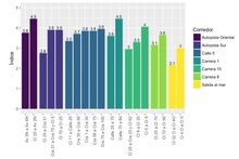Consolidaci&oacute;n funcional - Corredor estrat&eacute;gico