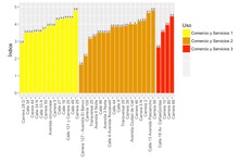 Consolidaci&oacute;n funcional - Corredor urbano