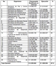 Cinco organismos lideran la ejecuci&oacute;n presupuestal del Municipio 