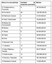 159 artistas cale&ntilde;os recibieron est&iacute;mulos para fortalecer sus procesos