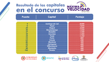 M&aacute;xima velocidad capitales 