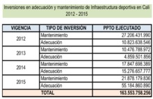 Administraci&oacute;n de Maurice Armitage ha invertido m&aacute;s de $167 mil millones en la infraestructura deportiva de Cali