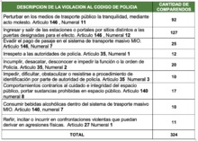Por incumplimiento del c&oacute;digo de polic&iacute;a, decomisados implementos a vendedores ambulantes en el MIO