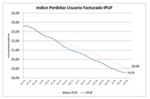 Continuamos bajando las p&eacute;rdidas de agua