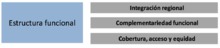 Estructura Funcional
